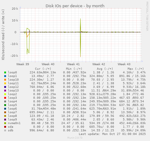 Disk IOs per device