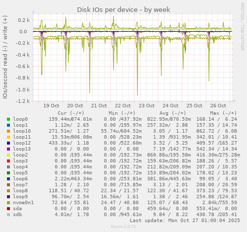 Disk IOs per device
