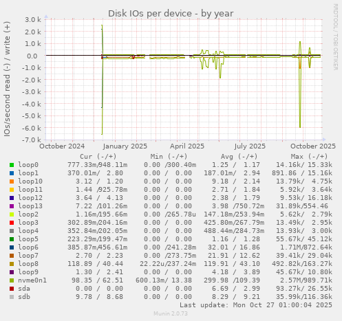 Disk IOs per device
