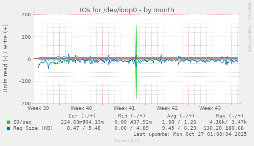 IOs for /dev/loop0