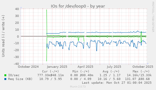 IOs for /dev/loop0