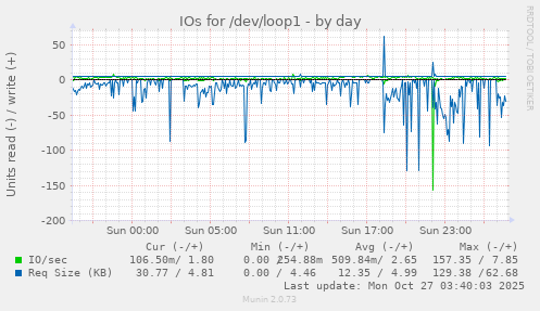 IOs for /dev/loop1