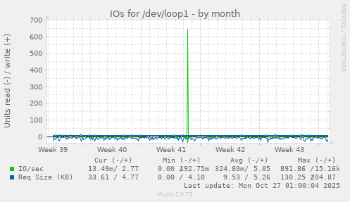 IOs for /dev/loop1