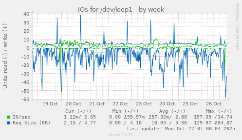 IOs for /dev/loop1
