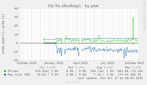 IOs for /dev/loop1