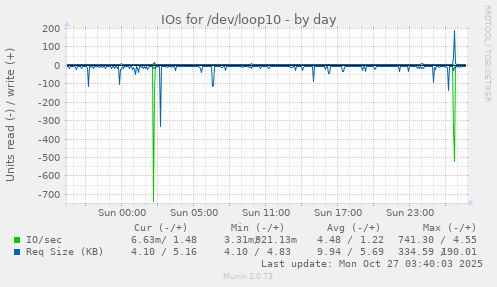 IOs for /dev/loop10
