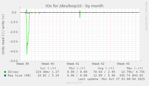 IOs for /dev/loop10