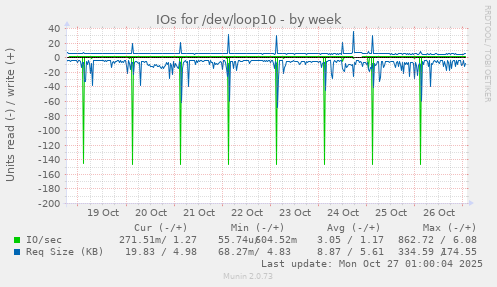 IOs for /dev/loop10