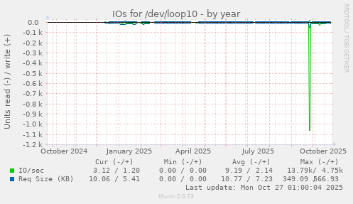 IOs for /dev/loop10