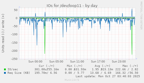 IOs for /dev/loop11