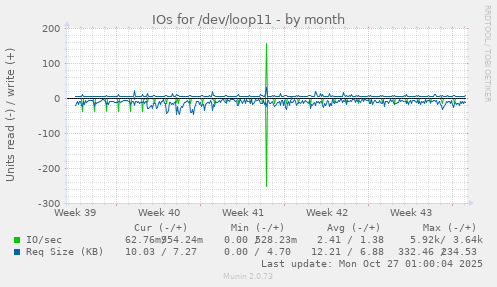 IOs for /dev/loop11