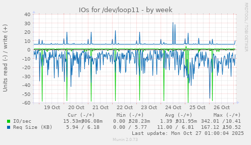 IOs for /dev/loop11