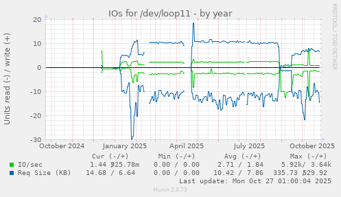 IOs for /dev/loop11