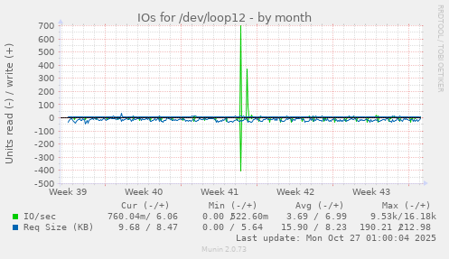 IOs for /dev/loop12