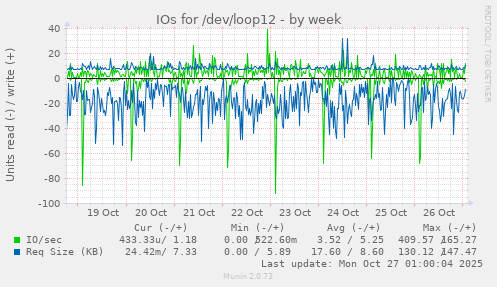 IOs for /dev/loop12