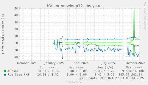 IOs for /dev/loop12