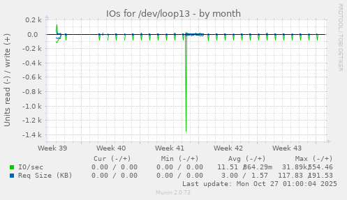 IOs for /dev/loop13