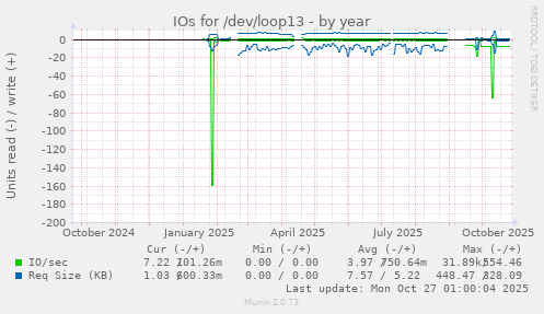 IOs for /dev/loop13