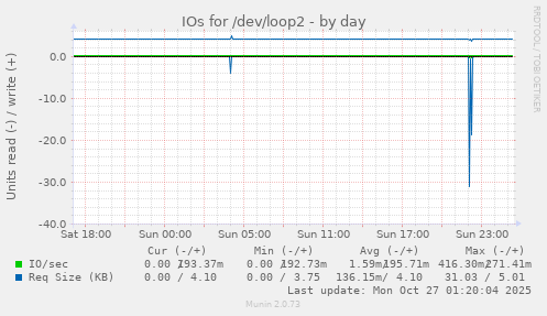 IOs for /dev/loop2