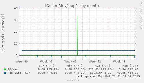 IOs for /dev/loop2