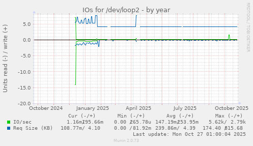 IOs for /dev/loop2