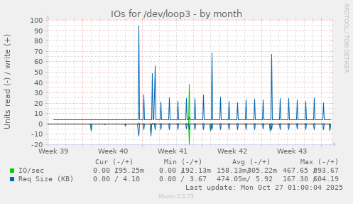 IOs for /dev/loop3