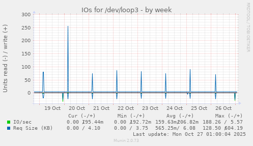IOs for /dev/loop3
