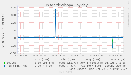 IOs for /dev/loop4