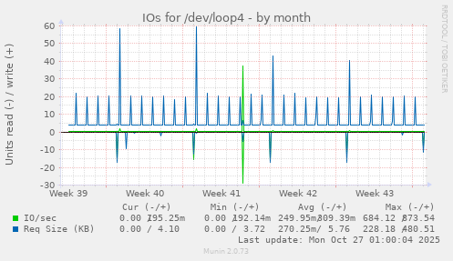 IOs for /dev/loop4
