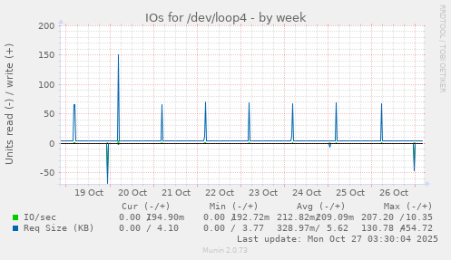 IOs for /dev/loop4
