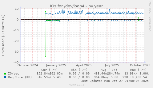 IOs for /dev/loop4