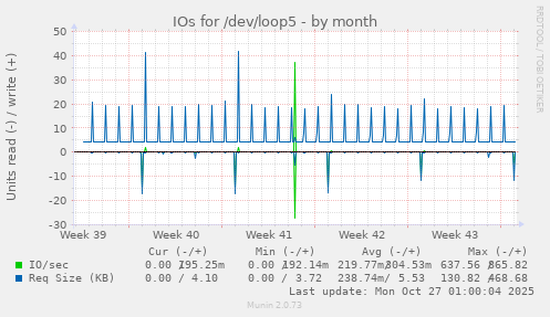 IOs for /dev/loop5