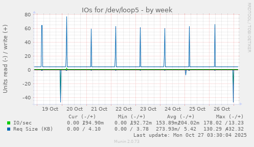 IOs for /dev/loop5