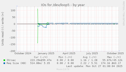 IOs for /dev/loop5