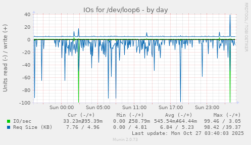 IOs for /dev/loop6