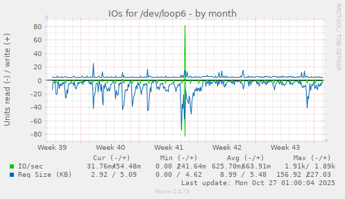 IOs for /dev/loop6