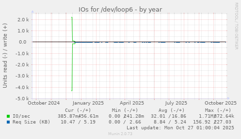 IOs for /dev/loop6