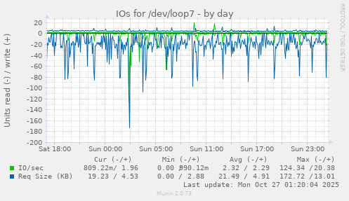 IOs for /dev/loop7