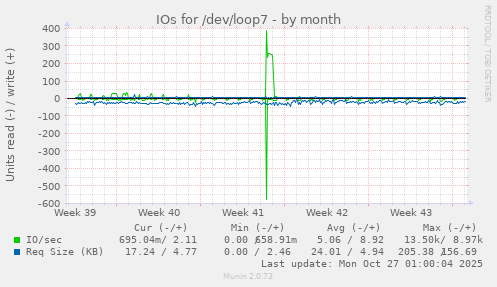 IOs for /dev/loop7