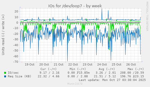 IOs for /dev/loop7