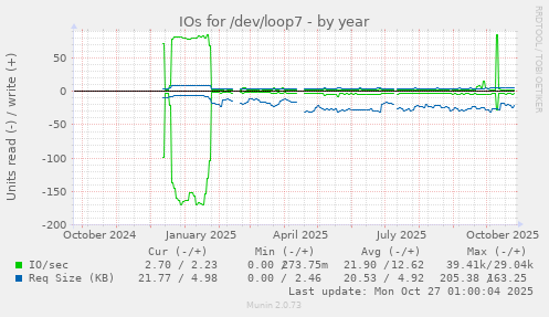 IOs for /dev/loop7
