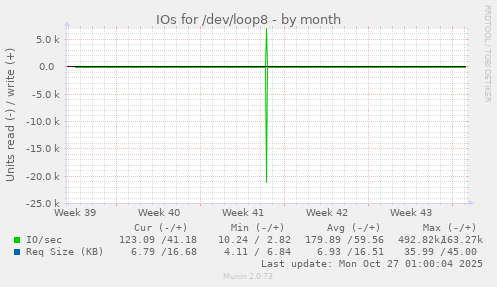 IOs for /dev/loop8