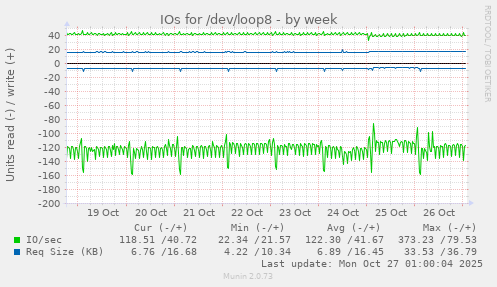 IOs for /dev/loop8