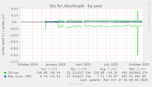IOs for /dev/loop8