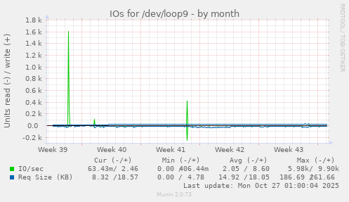 IOs for /dev/loop9