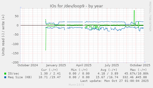 IOs for /dev/loop9