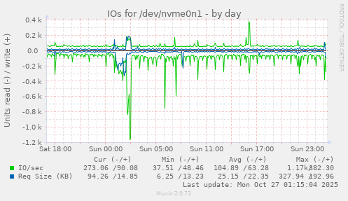IOs for /dev/nvme0n1
