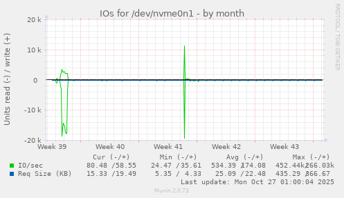 IOs for /dev/nvme0n1