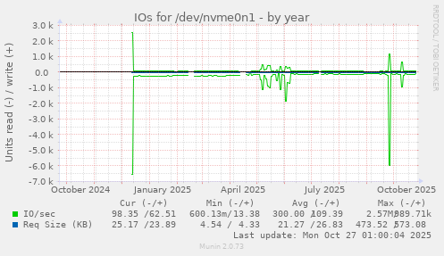 IOs for /dev/nvme0n1
