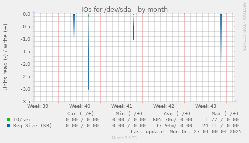 IOs for /dev/sda